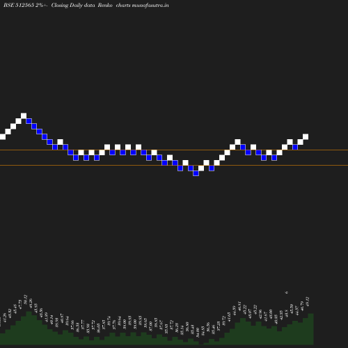 Renko chart