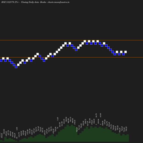 Renko chart