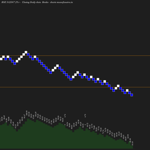 Renko chart