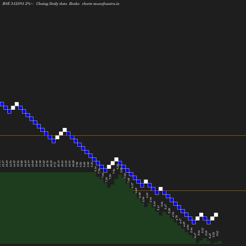 Renko chart