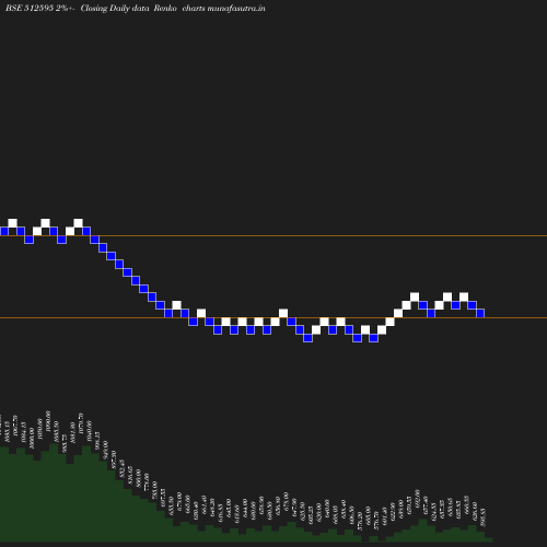 Renko chart