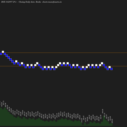 Renko chart