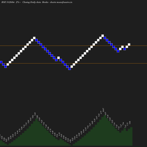 Renko chart