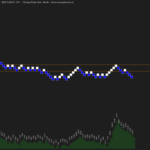 Renko chart