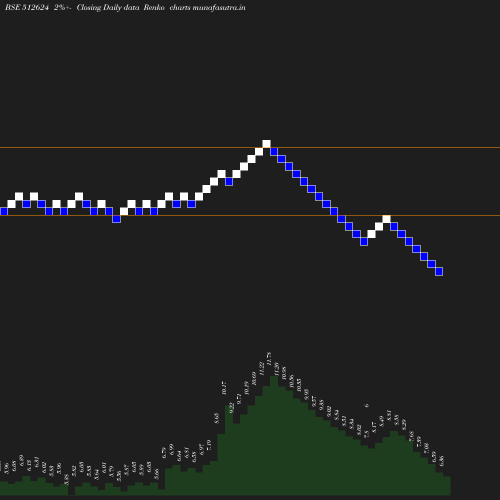 Renko chart