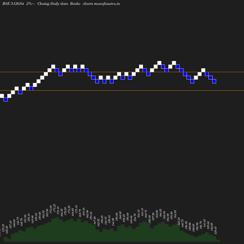 Renko chart