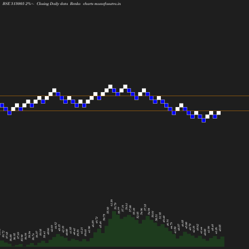 Renko chart