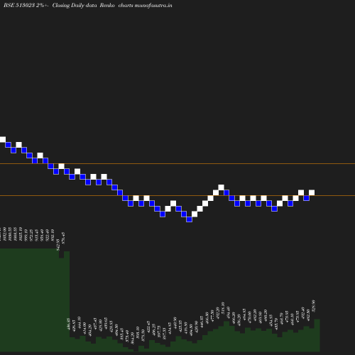 Renko chart