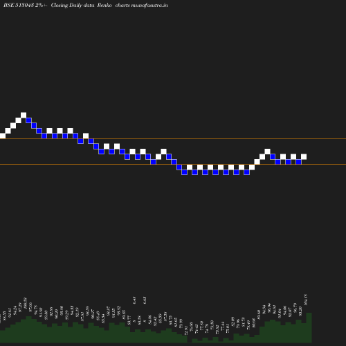 Renko chart