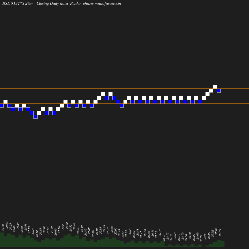 Renko chart