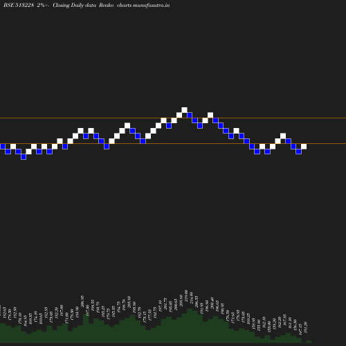 Renko chart