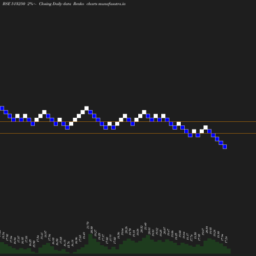 Renko chart