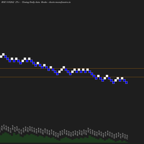 Renko chart