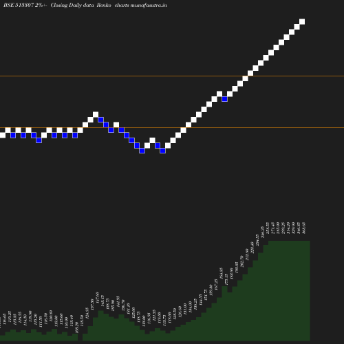 Renko chart