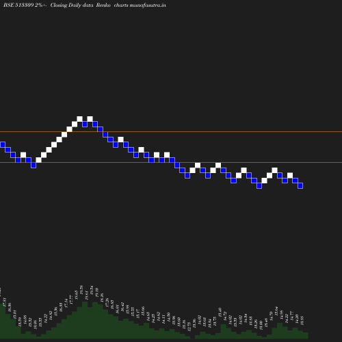 Renko chart