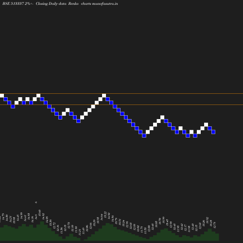 Renko chart