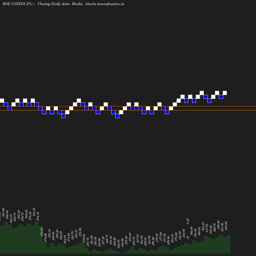 Renko chart