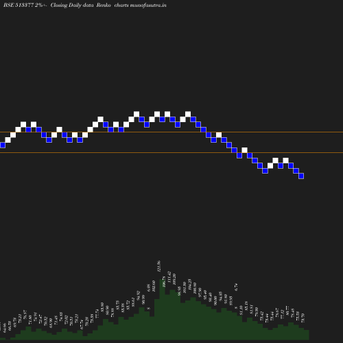 Renko chart