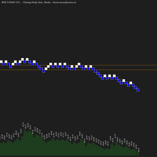 Renko chart