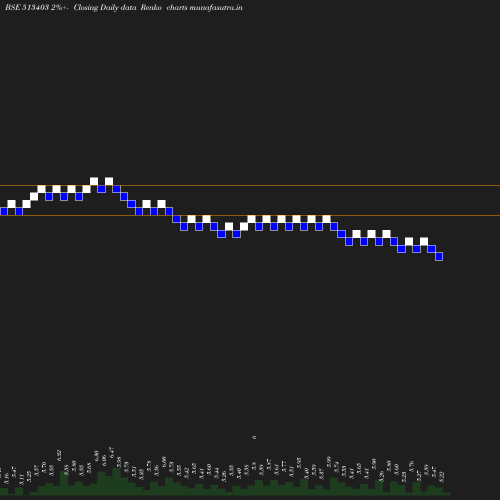 Renko chart