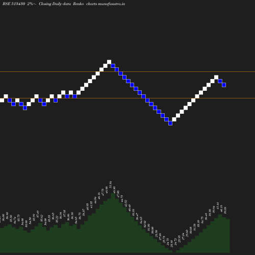 Renko chart