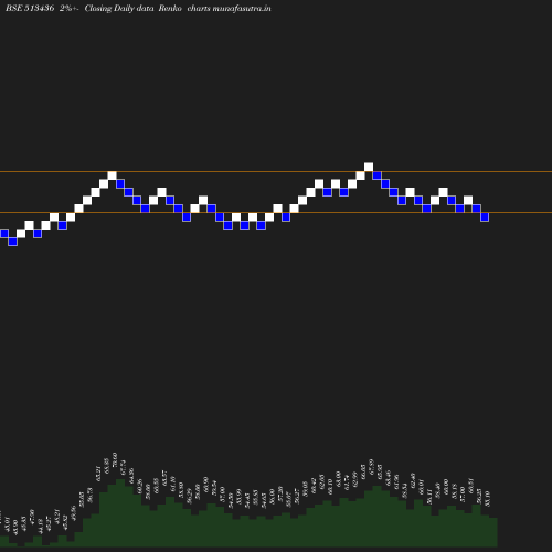 Renko chart