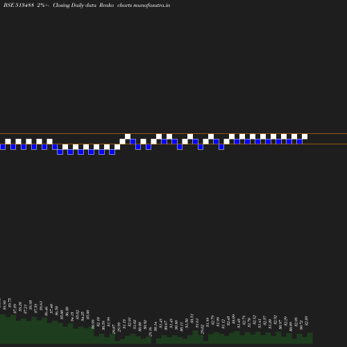 Renko chart