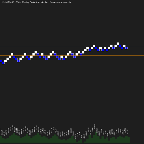Renko chart