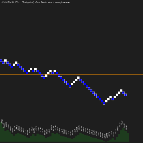 Renko chart