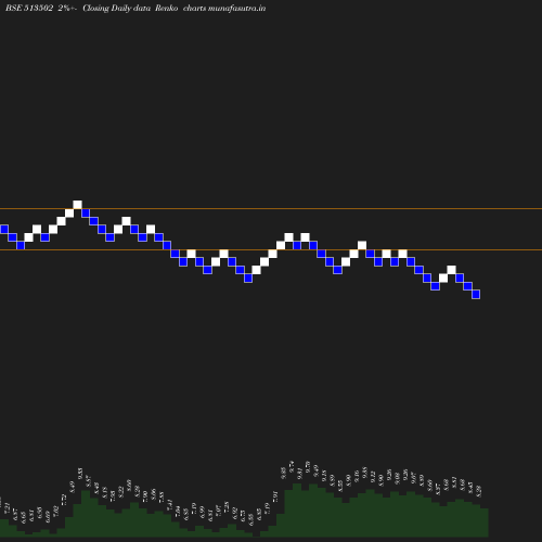 Renko chart