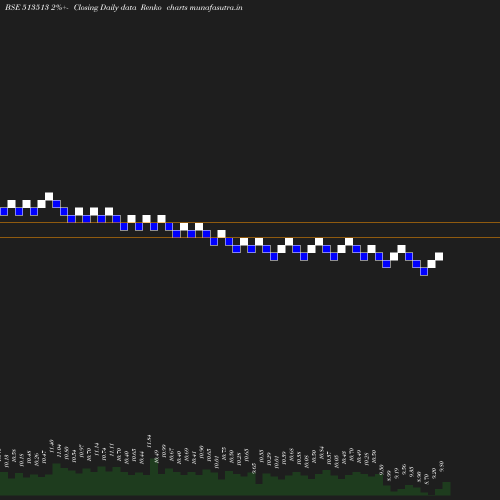 Renko chart