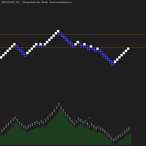 Renko chart