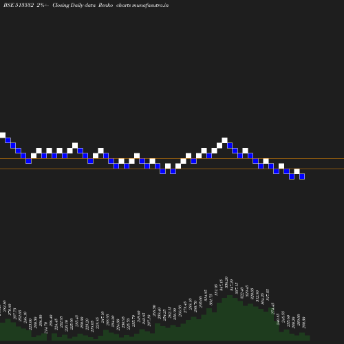 Renko chart