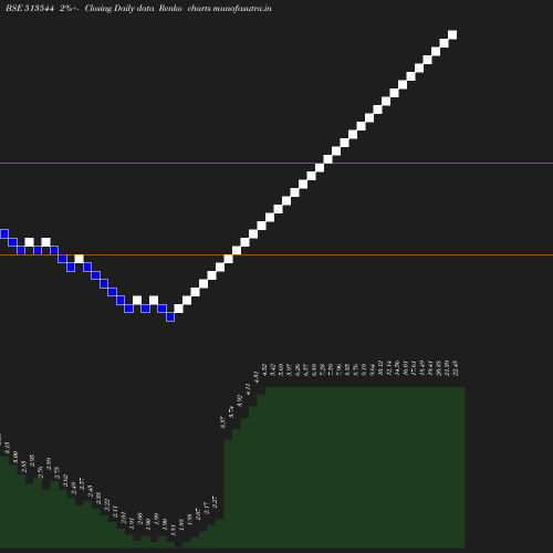 Renko chart