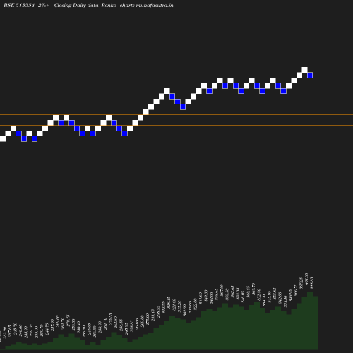 Renko chart