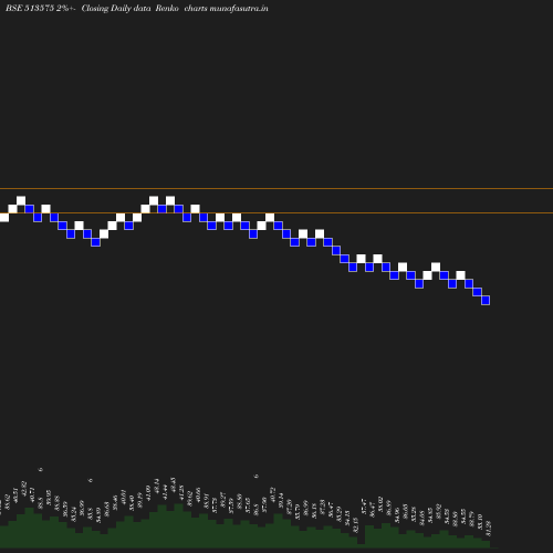 Renko chart