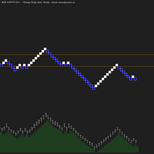 Renko chart