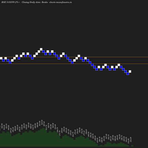 Renko chart