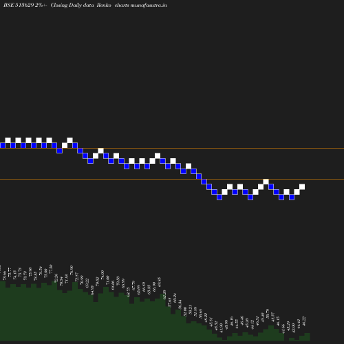 Renko chart