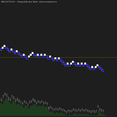 Renko chart