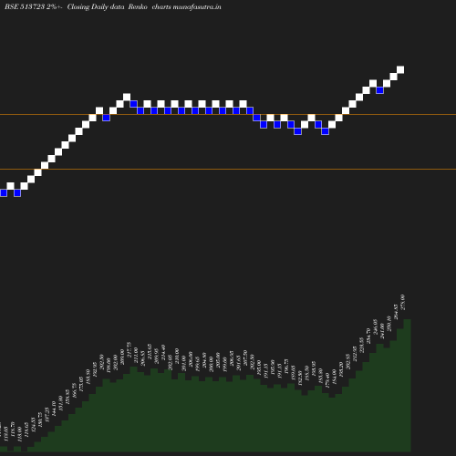 Renko chart