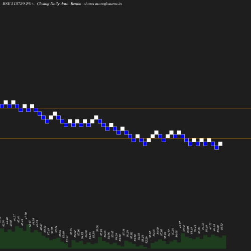 Renko chart