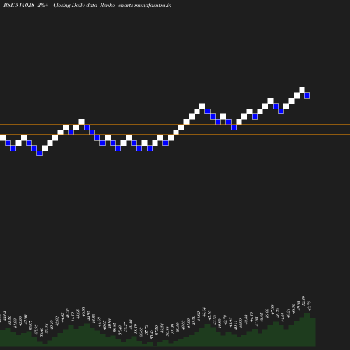 Renko chart