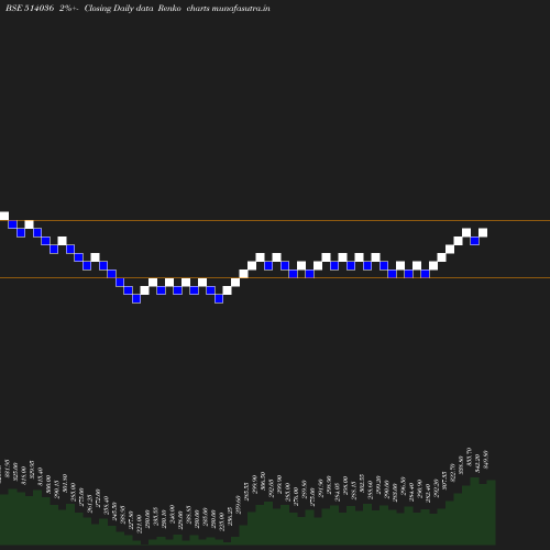 Renko chart