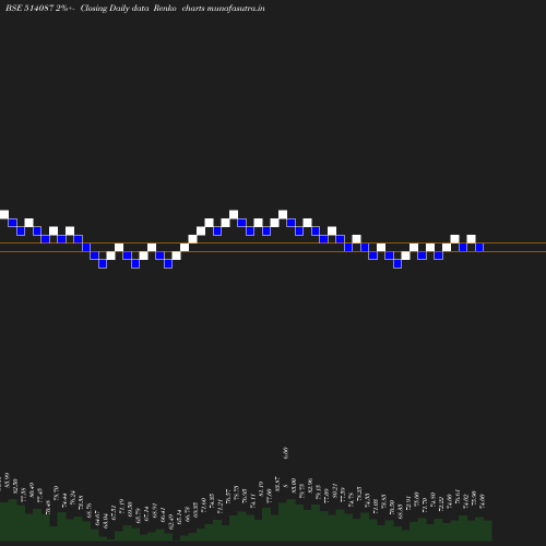 Renko chart