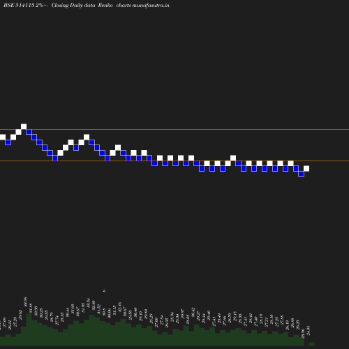 Renko chart