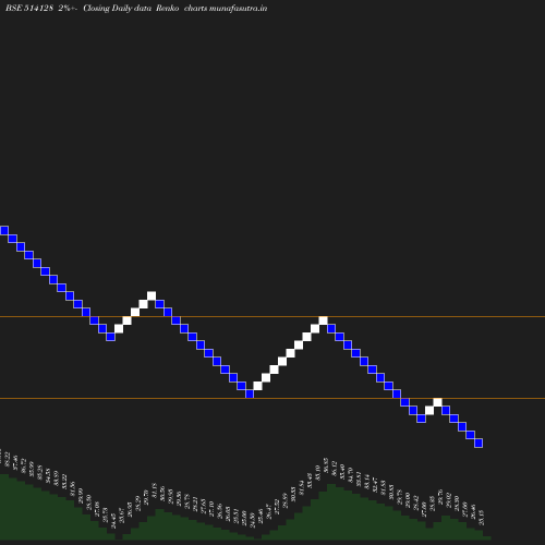 Renko chart