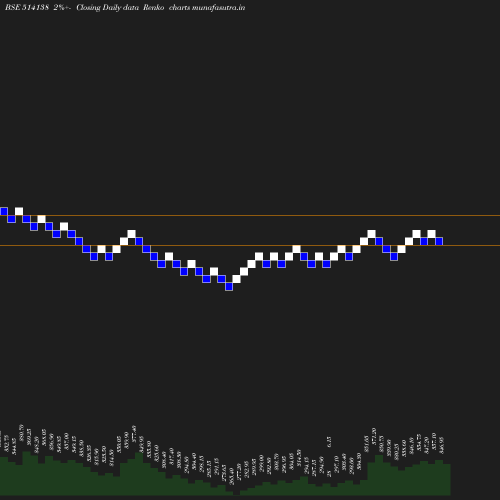 Renko chart