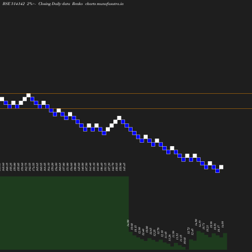 Renko chart