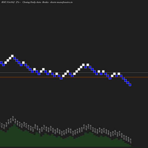 Renko chart